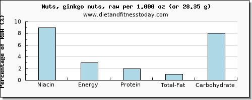 niacin and nutritional content in ginkgo nuts